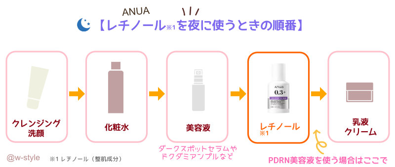 アヌアレチノール美容液を夜に使う時の順番図解