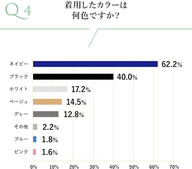 着用カラーのアンケートグラフ結果