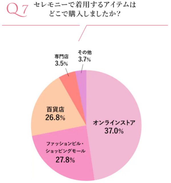 セレモニーで着用するアイテムはどこで購入した？グラフ