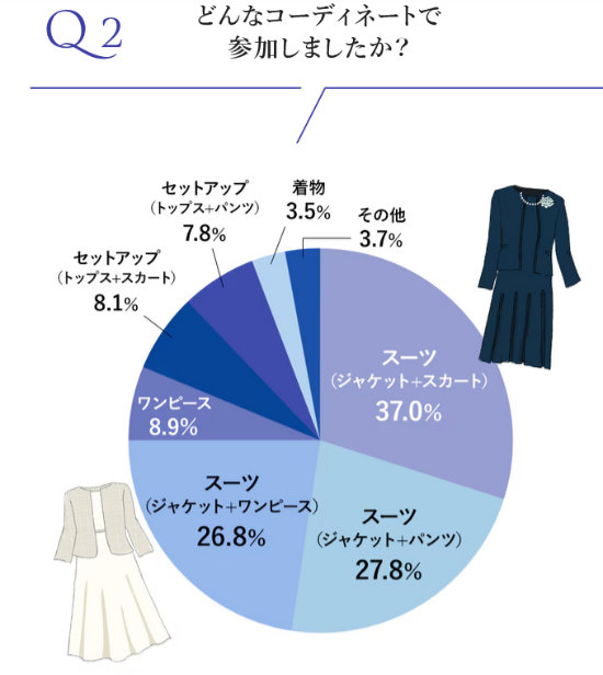 卒業式にどんなスタイルで参加したかの円グラフ